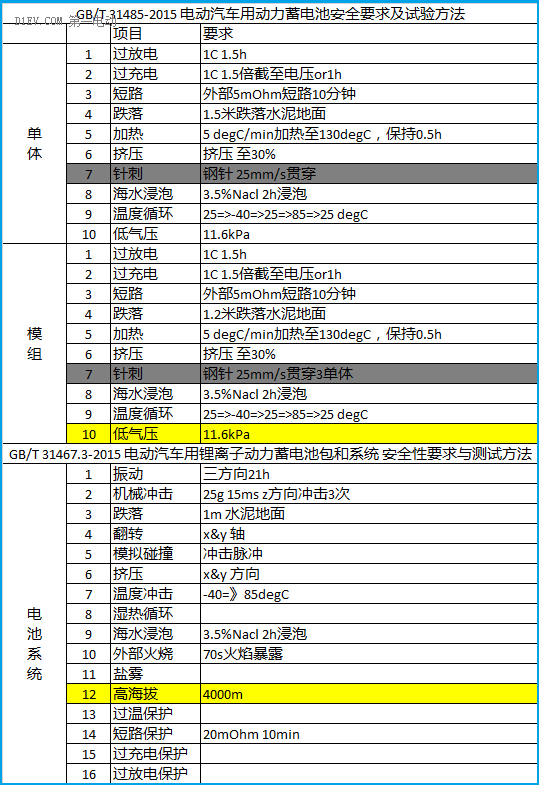 研究周报 | 锂电池如何应用于低速电动车?机会在哪里?