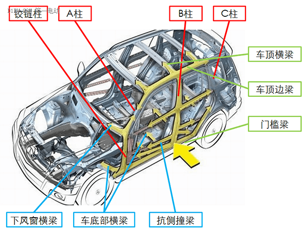 研究周报做好车身结构六点优化提高低速电动车侧面碰撞安全性