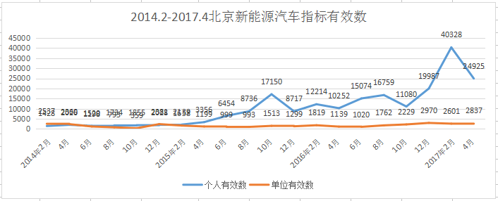 北京2017年新能源汽车指标用尽,超1.4万个人指