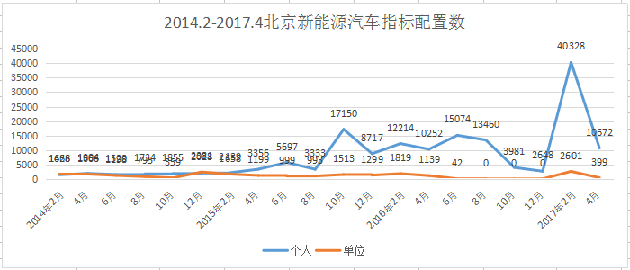 北京新能源汽车指标