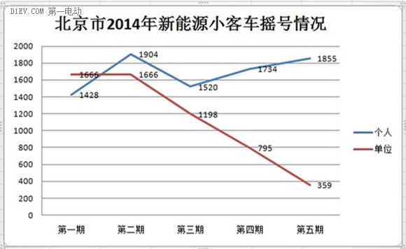 北京第六期新能源汽车摇号个人申请2385个 环