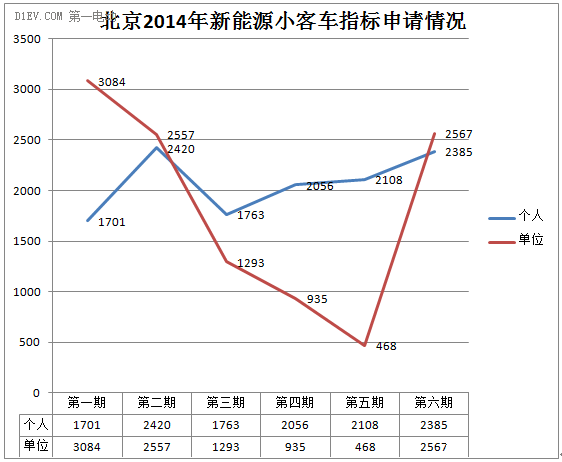 北京第六期新能源汽车摇号个人申请2385个 环