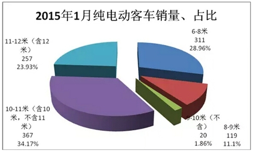 2015年1月新能源客车销量分析江苏市场份额最大