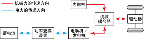 混合动力技术进入新阶段