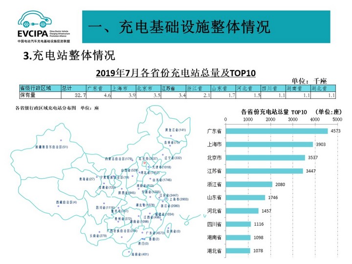 充电联盟:截至7月全国充电桩保有量105.1万台,同比增长71.9%