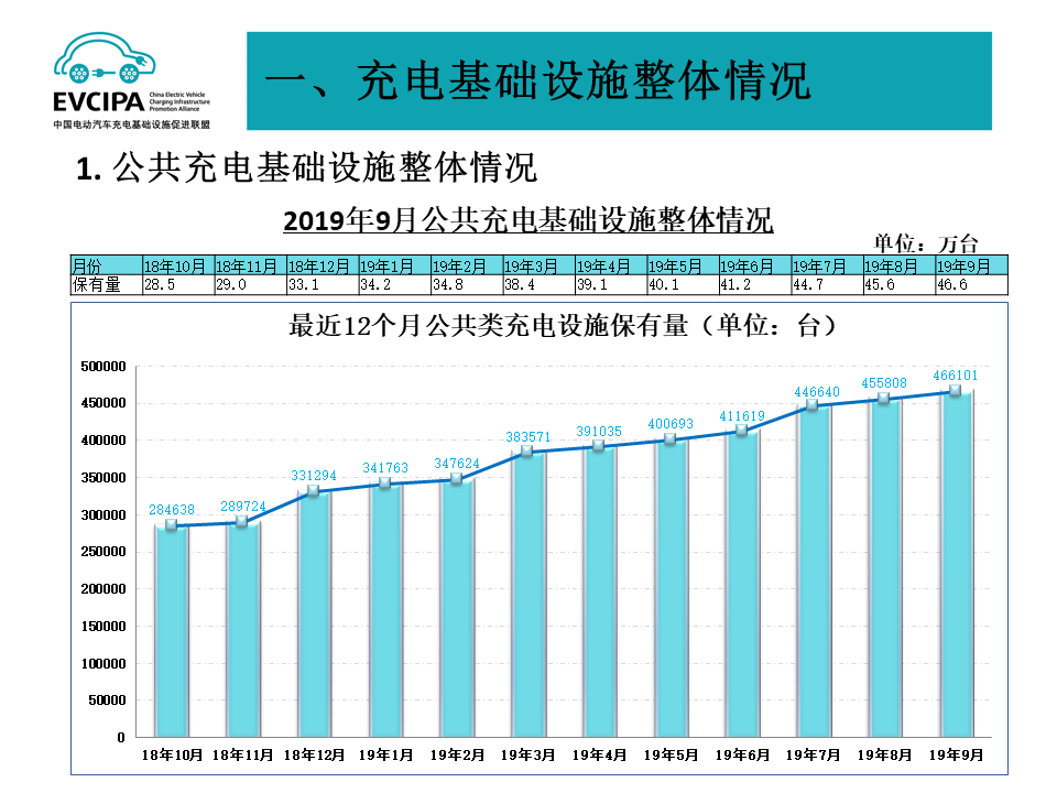 充电联盟：截至9月全国充电桩保有量1115万台换电站282座(图1)