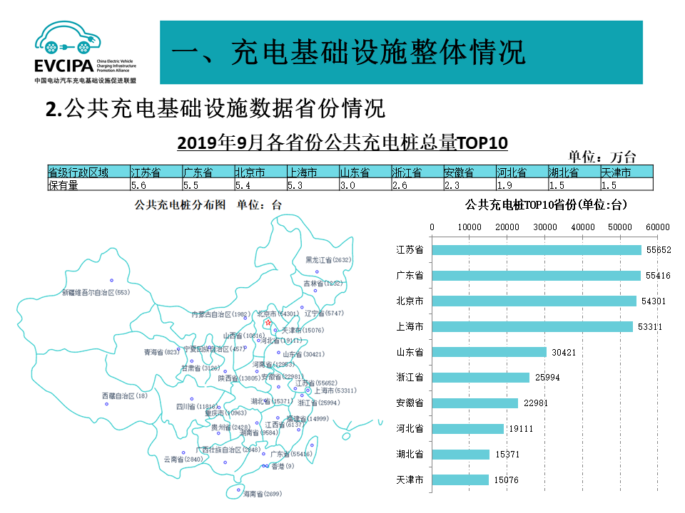 充电联盟：截至9月全国充电桩保有量1115万台换电站282座(图2)