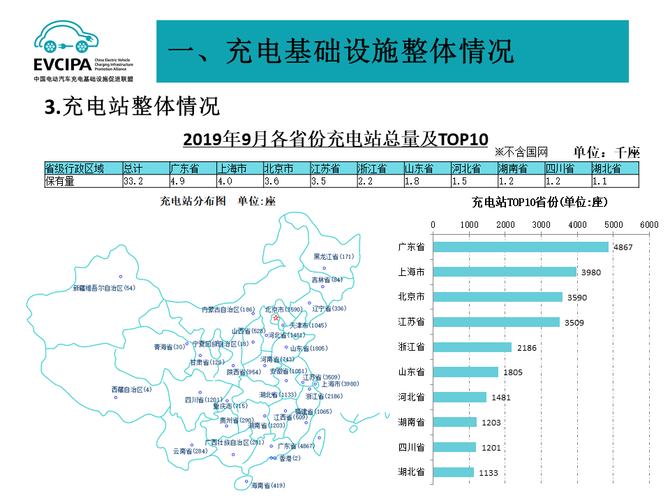 充电联盟：截至9月全国充电桩保有量1115万台换电站282座(图3)