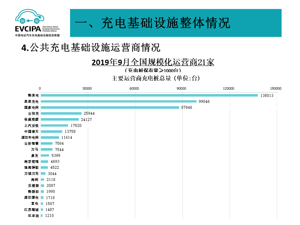 充电联盟：截至9月全国充电桩保有量1115万台换电站282座(图4)