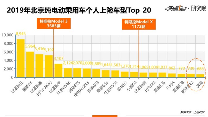 如果加上进口特斯拉的数据,显然榜单会发生变动