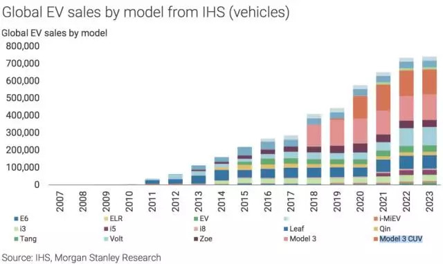 斯坦利:特斯拉2020年将占据全球电动车市场半