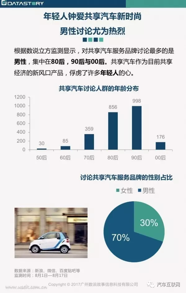 数说共享汽车:用户如何看待服务共享汽车服务
