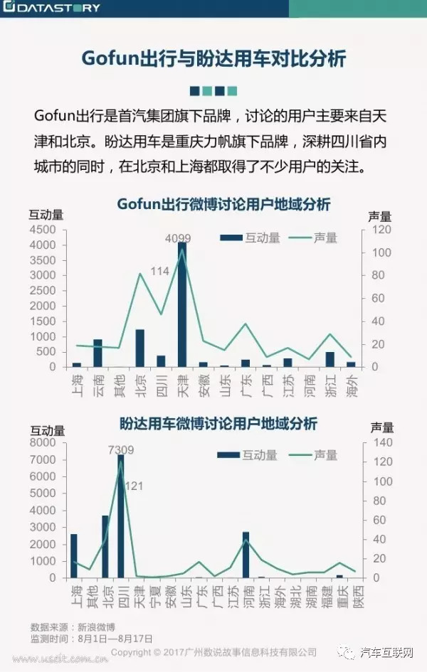 数说共享汽车:用户如何看待服务共享汽车服务