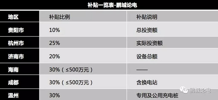 深圳的充電樁補貼怎樣才能拿到手？