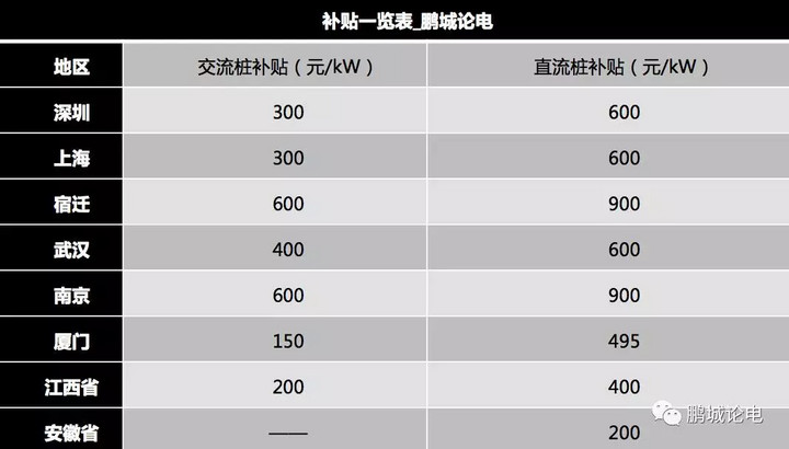 深圳的充电桩补贴怎样才能拿到手？