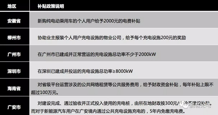 深圳的充电桩补贴怎样才能拿到手？