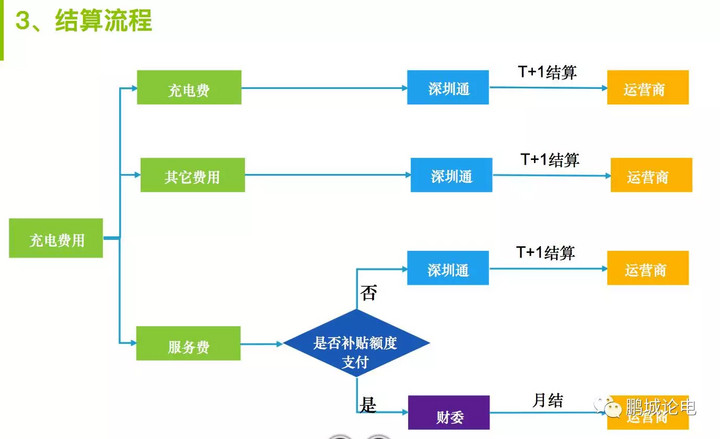 深圳的充电桩补贴怎样才能拿到手？