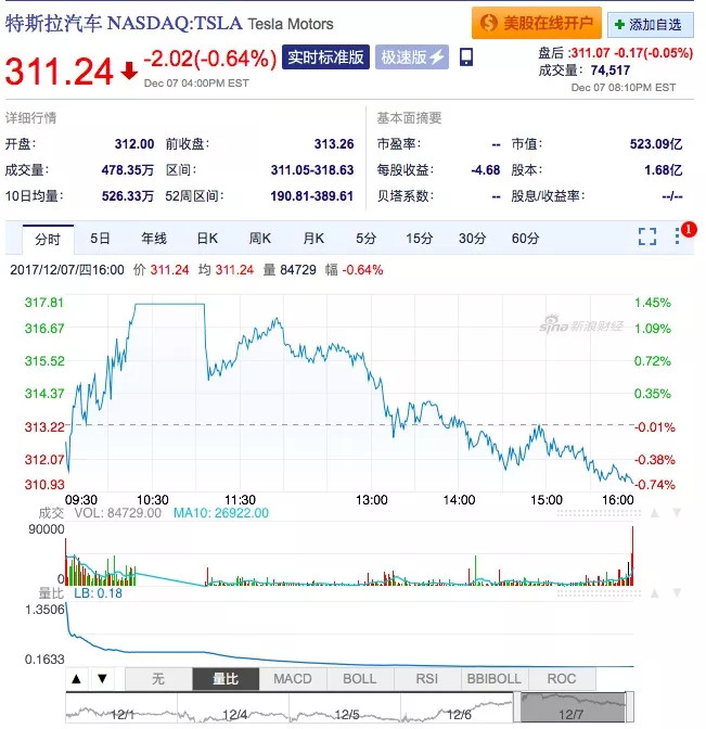 12月7日特斯拉股票行情