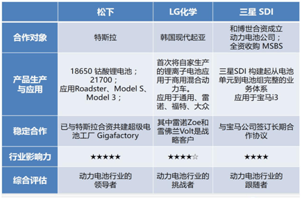 松下,LG化学，三星SDI，动力电池