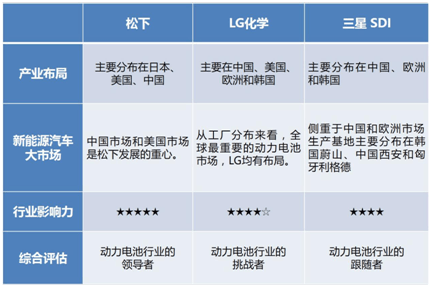 松下,LG化学，三星SDI，动力电池