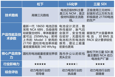 松下,LG化学，三星SDI，动力电池