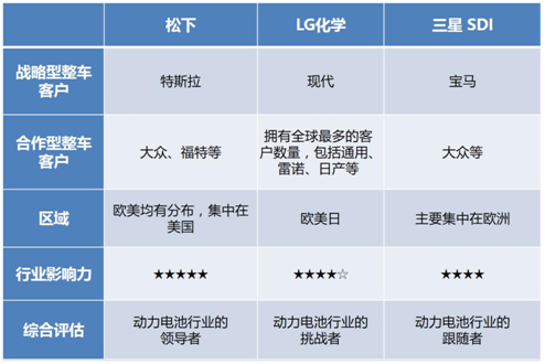 松下,LG化学，三星SDI，动力电池