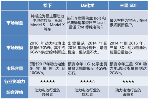 松下,LG化学，三星SDI，动力电池