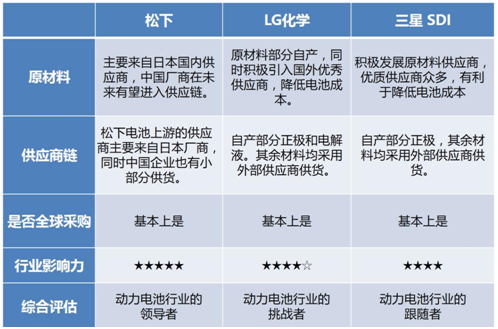 松下,LG化学，三星SDI，动力电池