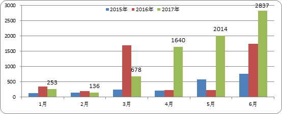 电动物流车产量,电动物流车订单量