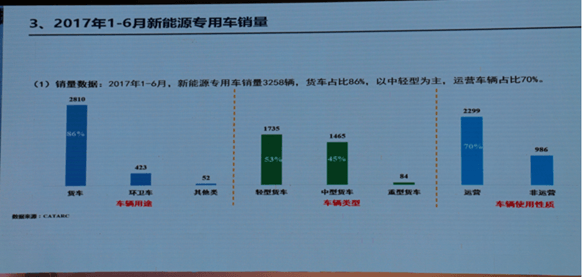 电动物流车产量,电动物流车订单量