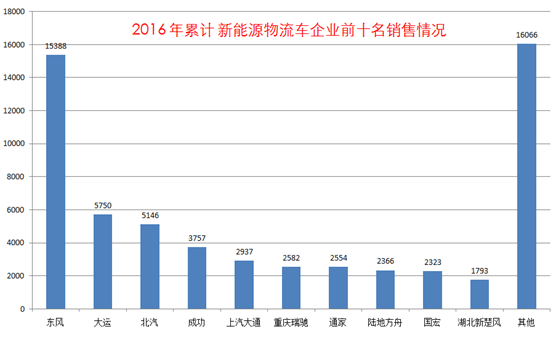 電動物流車產量,電動物流車訂單量