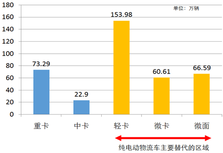 電動物流車產量,電動物流車訂單量