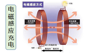 发展趋势，电动汽车无线充电切入口研究