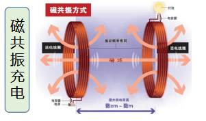 发展趋势，电动汽车无线充电切入口研究