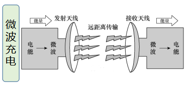 发展趋势，电动汽车无线充电切入口研究