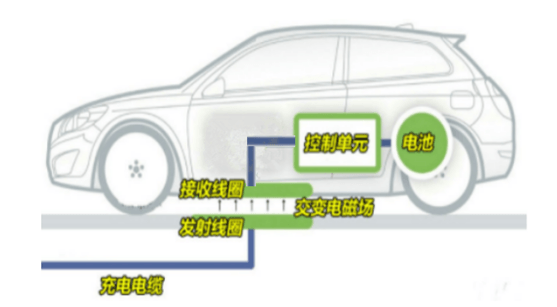 发展趋势，电动汽车无线充电切入口研究