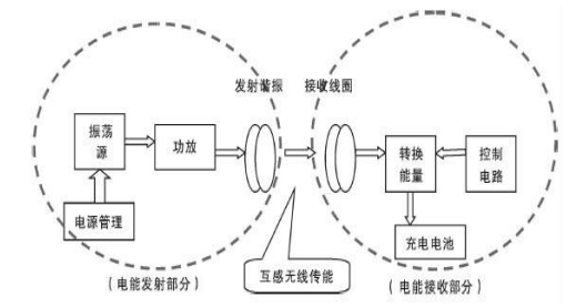 发展趋势，电动汽车无线充电切入口研究