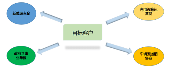 发展趋势，电动汽车无线充电切入口研究