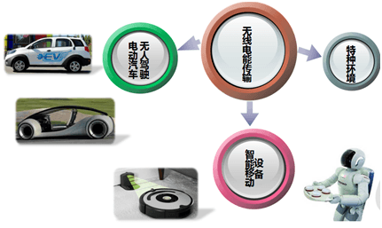 发展趋势，电动汽车无线充电切入口研究