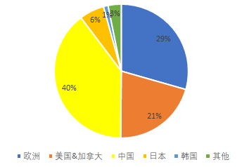 全球電動車市場趨勢