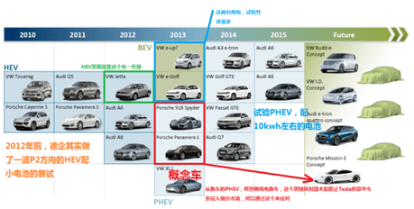 全球電動車市場趨勢