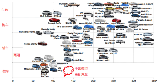 全球電動車市場趨勢