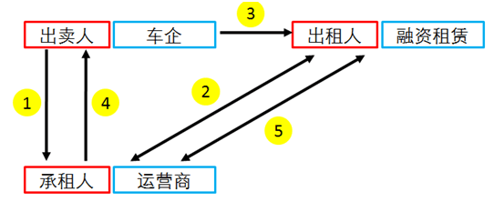 研究周报 | 拨开融资租赁迷雾,电动物流车还需重