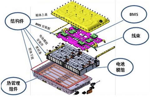 如何为电池单体护航,解析动力电池系统发展方向