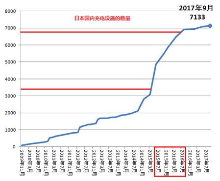 透析日本充电基础设施市场：快充进入缓慢增长期