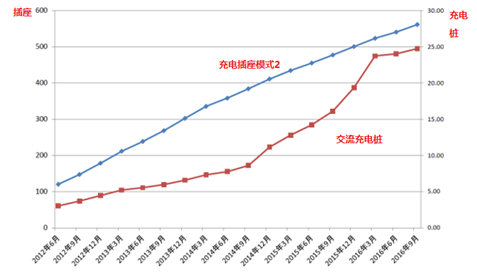 透析日本充电基础设施市场：快充进入缓慢增长期
