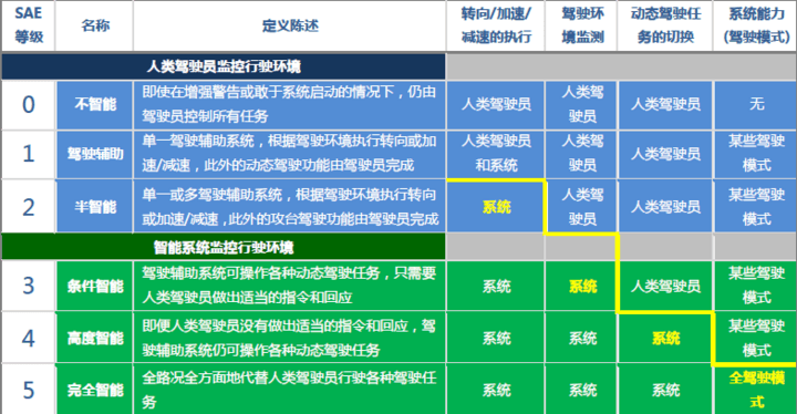 表1 sae发布的自动驾驶分级标准