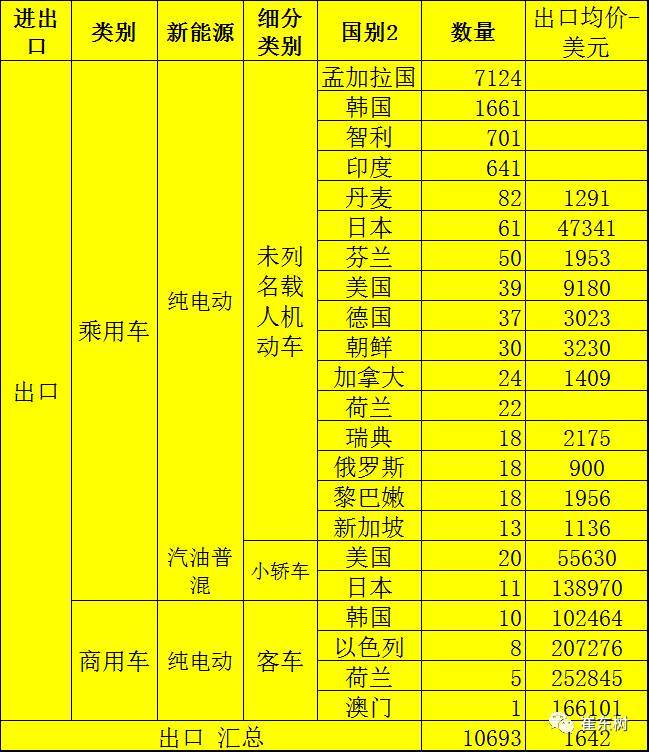 新能源汽车进出口