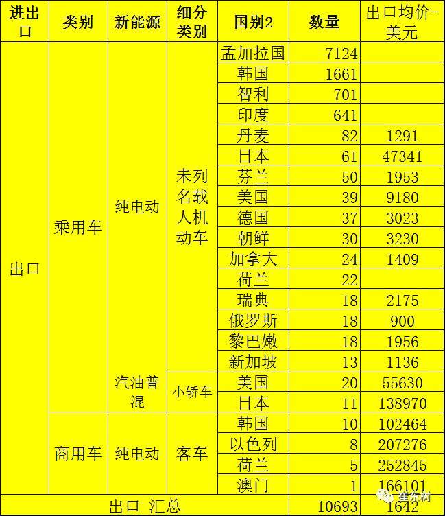 新能源汽車進(jìn)出口