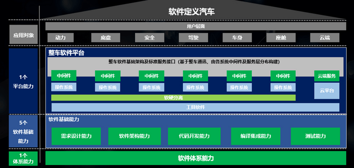 软件定义汽车